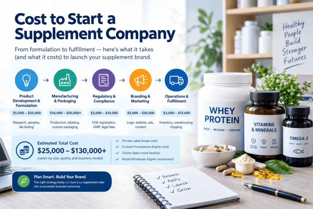 Cost to Start a Supplement Company